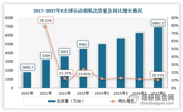 分析与投资前景研究报告（2024-2031年）米乐体育M6直播平台中国运动相机行业发展深度(图3)