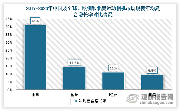 分析与投资前景研究报告（2024-2031年）米乐体育M6直播平台中国运动相机行业发展深度(图6)