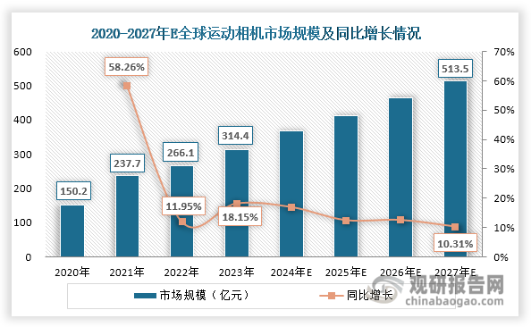 分析与投资前景研究报告（2024-2031年）米乐体育M6直播平台中国运动相机行业发展深度(图4)