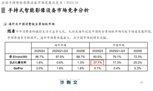 景相机 抢下国内37%份额大疆杀疯了：今